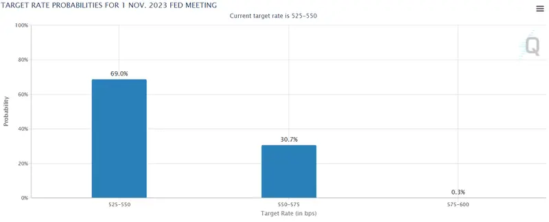 FOMC: Alta probabilidad de pausa en tasas de interés, pero proyecciones 'dot plot' para 2024 serán el punto focal de la reunión - 2