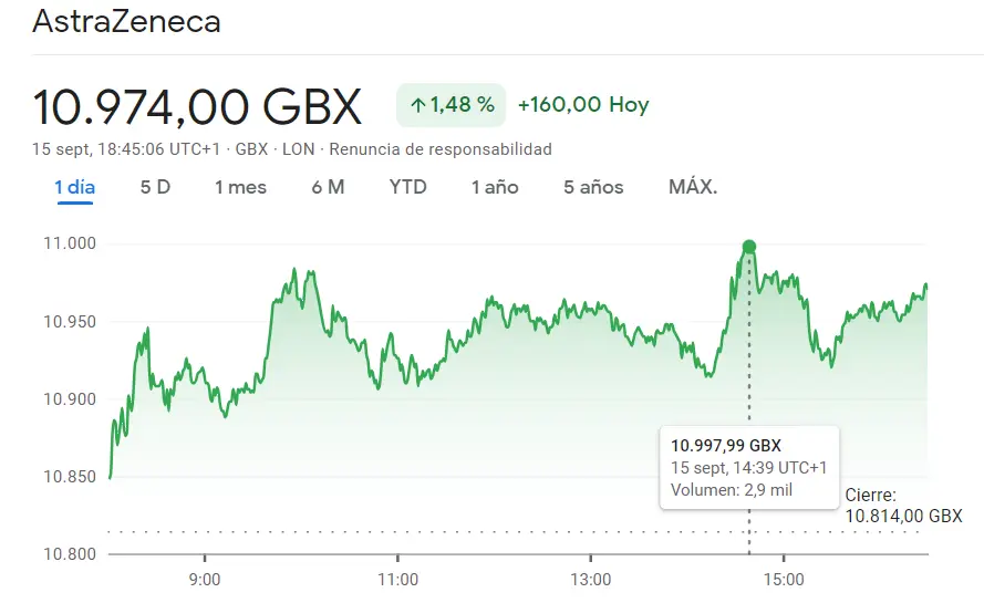 FTSE 100: Enorme susto para el inversor de las acciones BP Bolsa (524.1 libras) mientras las acciones Unilever preocupan al inversor (-0.74%). La cotización AstraZeneca Bolsa se pasa de la raya - 1