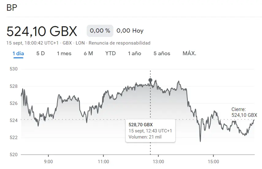 FTSE 100: Enorme susto para el inversor de las acciones BP Bolsa (524.1 libras) mientras las acciones Unilever preocupan al inversor (-0.74%). La cotización AstraZeneca Bolsa se pasa de la raya - 2