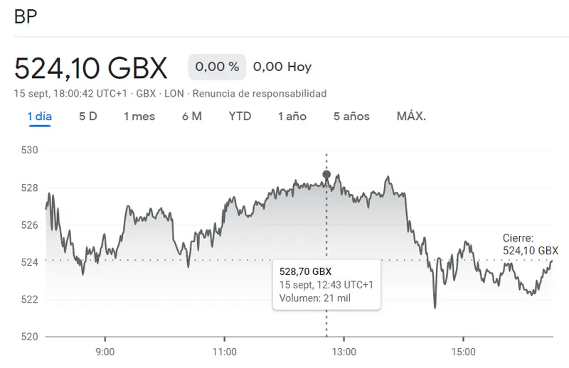 FTSE 100: Enorme susto para el inversor de las acciones BP Bolsa (524.1 libras) mientras las acciones Unilever preocupan al inversor (-0.74%). La cotización AstraZeneca Bolsa se pasa de la raya - 2