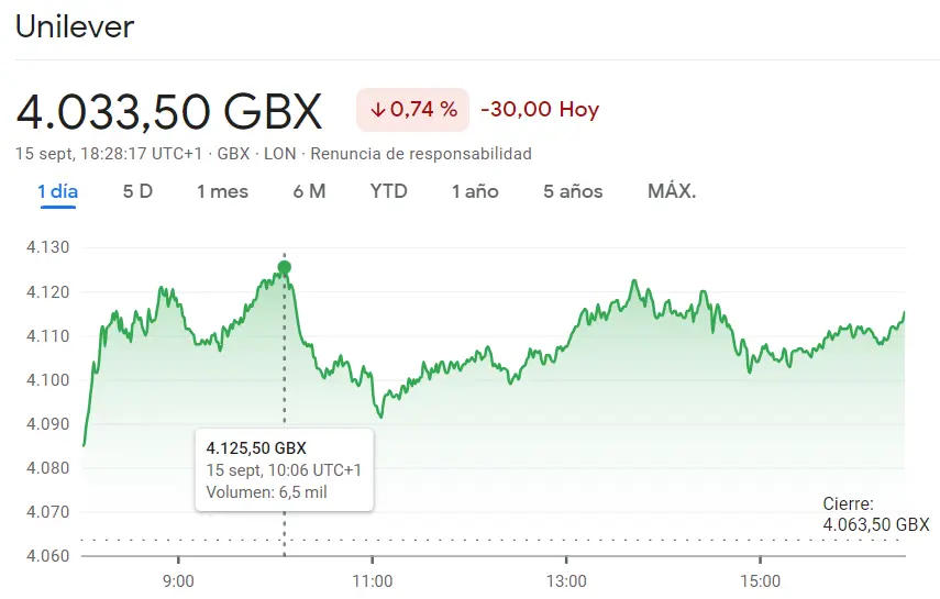 FTSE 100: Enorme susto para el inversor de las acciones BP Bolsa (524.1 libras) mientras las acciones Unilever preocupan al inversor (-0.74%). La cotización AstraZeneca Bolsa se pasa de la raya - 3