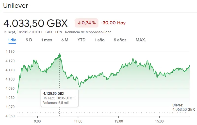 FTSE 100: Enorme susto para el inversor de las acciones BP Bolsa (524.1 libras) mientras las acciones Unilever preocupan al inversor (-0.74%). La cotización AstraZeneca Bolsa se pasa de la raya - 3
