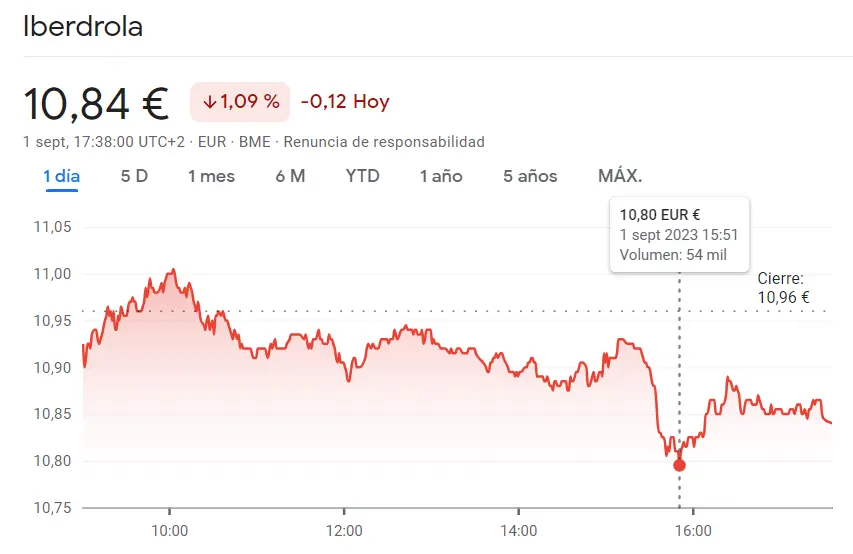 Ha sido un error invertir en las acciones Inditex (35 euros, -1.02%) Mientras la cotización Iberdrola reafirma sus caídas de unos 0.12 euros (-1.09%) - 1