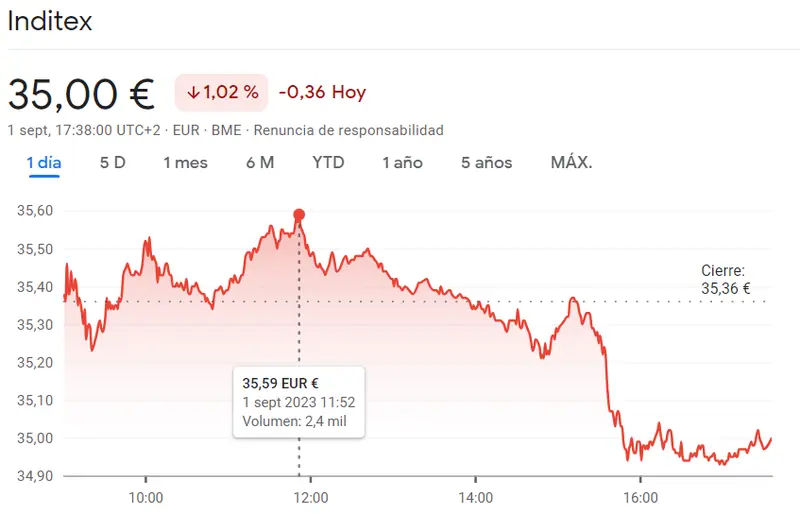 Ha sido un error invertir en las acciones Inditex (35 euros, -1.02%) Mientras la cotización Iberdrola reafirma sus caídas de unos 0.12 euros (-1.09%) - 2