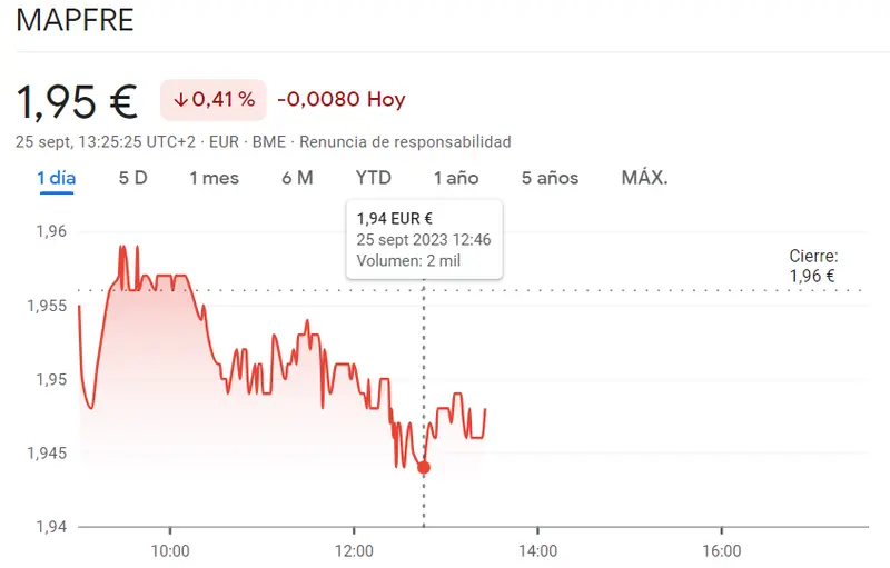 Iberdrola y Grifols Bolsa arruinando carteras (10.83 euros), ¡acciones Inditex Bolsa entran en crisis (35.31 euros) y las caídas de la cotización Mapfre no se detienen en el 0.41%! - 1