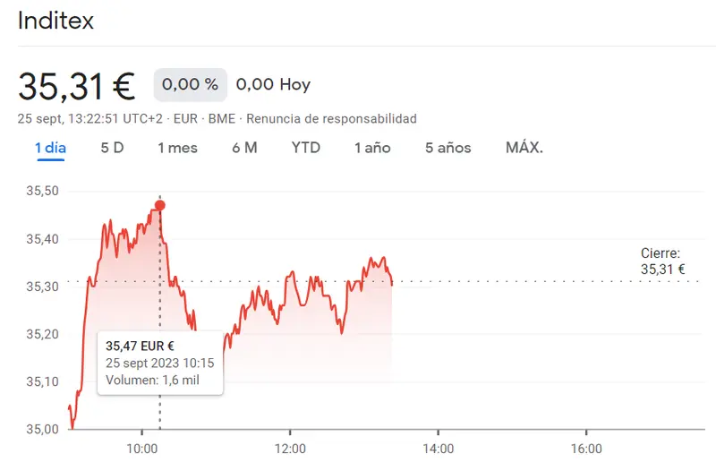 Iberdrola y Grifols Bolsa arruinando carteras (10.83 euros), ¡acciones Inditex Bolsa entran en crisis (35.31 euros) y las caídas de la cotización Mapfre no se detienen en el 0.41%! - 2