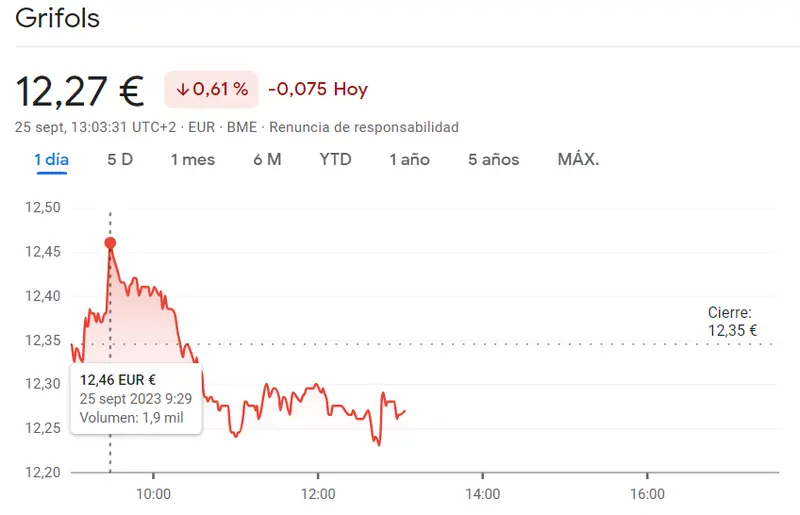 Iberdrola y Grifols Bolsa arruinando carteras (10.83 euros), ¡acciones Inditex Bolsa entran en crisis (35.31 euros) y las caídas de la cotización Mapfre no se detienen en el 0.41%! - 3