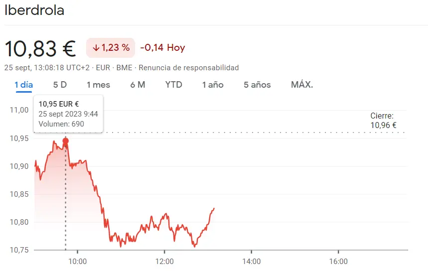 Iberdrola y Grifols Bolsa arruinando carteras (10.83 euros), ¡acciones Inditex Bolsa entran en crisis (35.31 euros) y las caídas de la cotización Mapfre no se detienen en el 0.41%! - 4