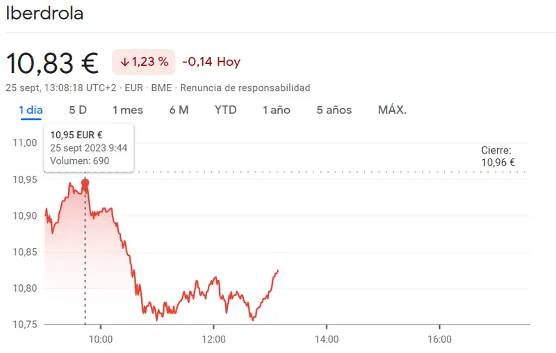 Iberdrola y Grifols Bolsa arruinando carteras (10.83 euros), ¡acciones Inditex Bolsa entran en crisis (35.31 euros) y las caídas de la cotización Mapfre no se detienen en el 0.41%! - 4
