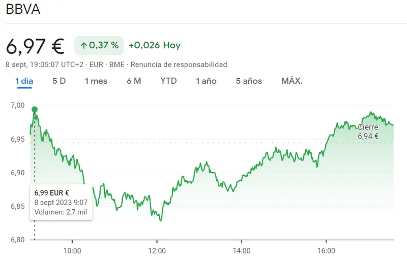 Ibex 35: ¡Ojo con lo qu ha pasado con las acciones BBVA Bolsa! (6.97 euros, +0.37%) 128.45 euros de cotización Acciona Bolsa por acción, ¡cuidado! - 1