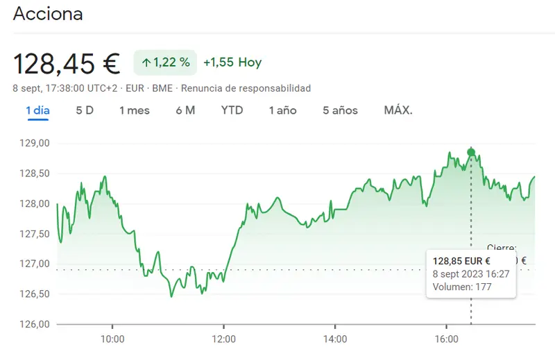 Ibex 35: ¡Ojo con lo qu ha pasado con las acciones BBVA Bolsa! (6.97 euros, +0.37%) 128.45 euros de cotización Acciona Bolsa por acción, ¡cuidado! - 2