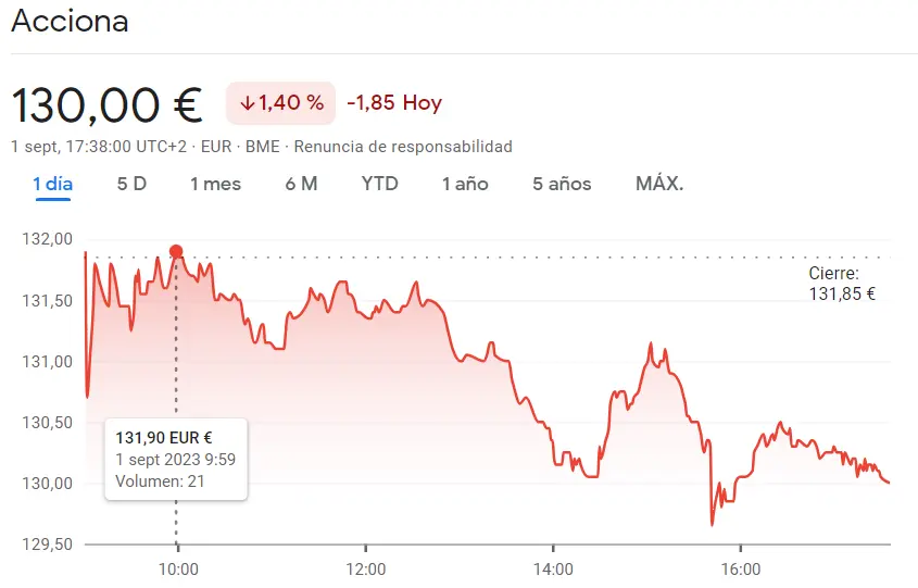 Ibex 35: Solaria Bolsa nos traerá más perdidas de las que temíamos (13.51 euros, -1.67%) frente al desastre financiero en la cotización Acciona Bolsa (130 euros) - 1