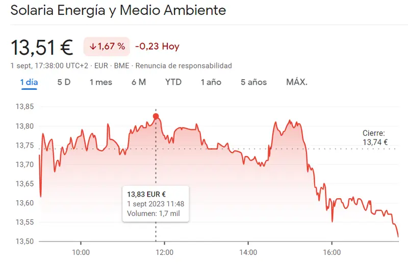 Ibex 35: Solaria Bolsa nos traerá más perdidas de las que temíamos (13.51 euros, -1.67%) frente al desastre financiero en la cotización Acciona Bolsa (130 euros) - 2