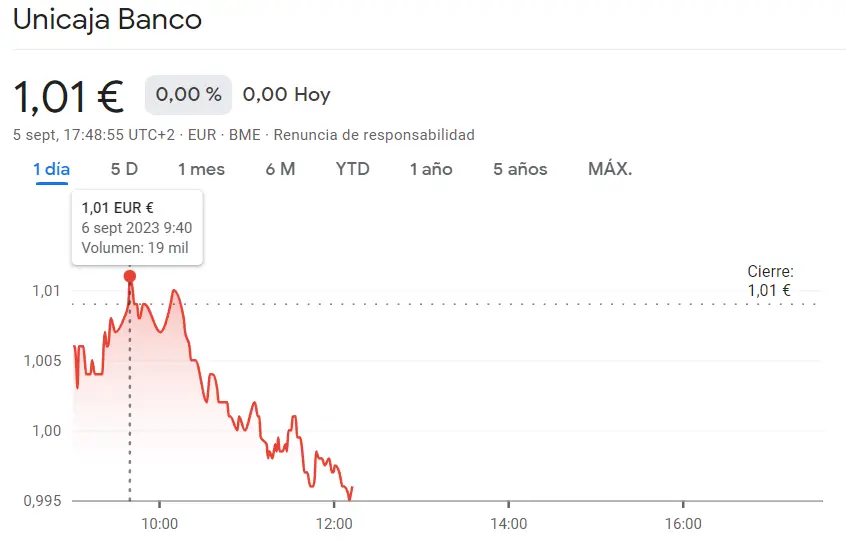Impacto en el Ibex 35 con la caída de la cotización Unicaja Bolsa (1.01 euros) - 1