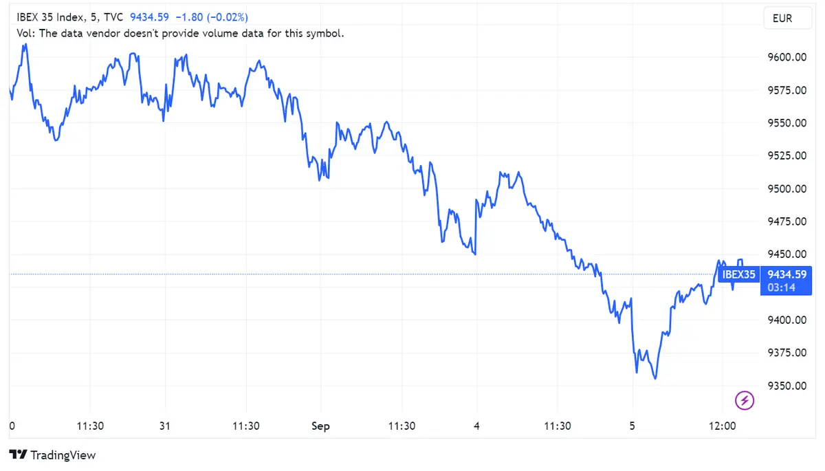 Inditex sube un 1,60% y Redeia un 1,15% impulsando al Ibex 35 a romper su racha negativa con un aumento del 0,33%; Solaria cae un 0,9% y BBVA enfrenta revisión a la baja por Morgan Stanley - 1