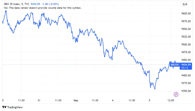 Inditex sube un 1,60% y Redeia un 1,15% impulsando al Ibex 35 a romper su racha negativa con un aumento del 0,33%; Solaria cae un 0,9% y BBVA enfrenta revisión a la baja por Morgan Stanley - 1