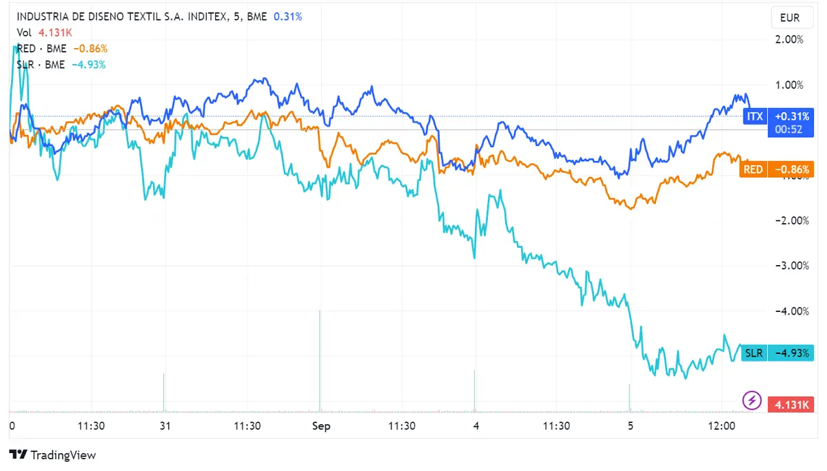 Inditex sube un 1,60% y Redeia un 1,15% impulsando al Ibex 35 a romper su racha negativa con un aumento del 0,33%; Solaria cae un 0,9% y BBVA enfrenta revisión a la baja por Morgan Stanley - 2