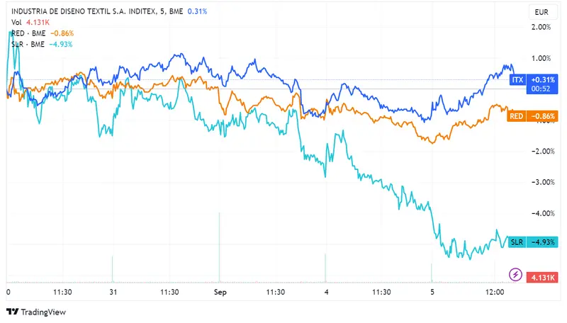 Inditex sube un 1,60% y Redeia un 1,15% impulsando al Ibex 35 a romper su racha negativa con un aumento del 0,33%; Solaria cae un 0,9% y BBVA enfrenta revisión a la baja por Morgan Stanley - 2