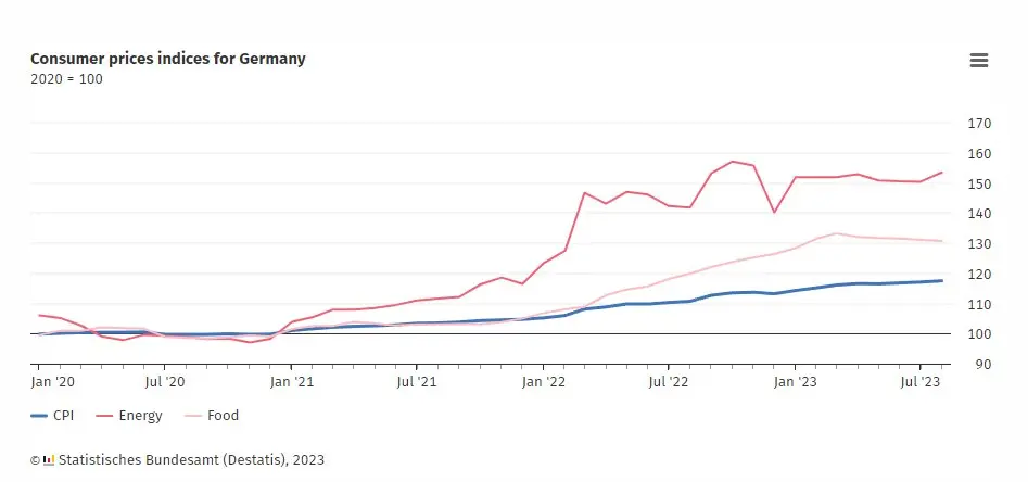 ¡Inflación alemana! Confirmación de cifras récord en precios de energía y alimentos - 1