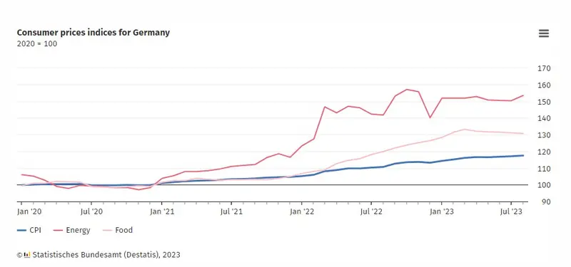 ¡Inflación alemana! Confirmación de cifras récord en precios de energía y alimentos - 1