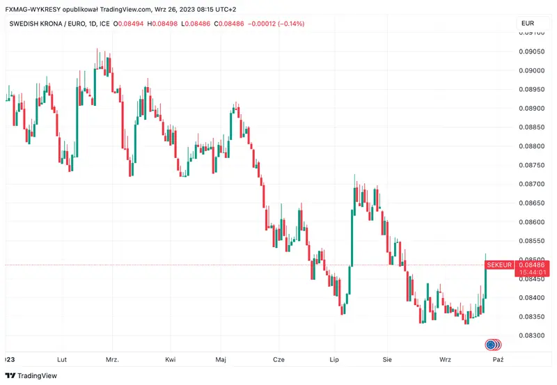 Inflación en Suecia: ¡tenemos los datos más recientes! ¿Cómo reacciona el precio de la corona (SEK)? - 1