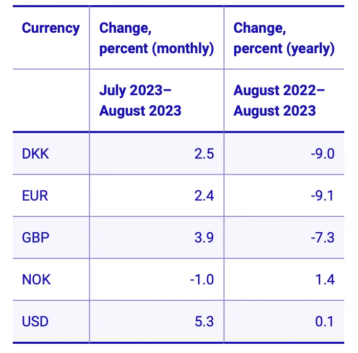 Inflación en Suecia: ¡tenemos los datos más recientes! ¿Cómo reacciona el precio de la corona (SEK)? - 2