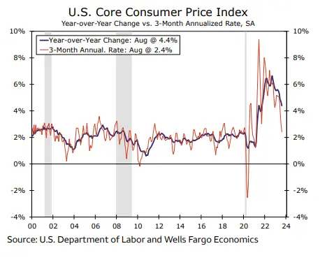 Informe del IPC de Agosto: ¡Agitación en el descenso de la Inflación! El camino de regreso de la inflación al objetivo de la Fed siempre sería accidentado - 1
