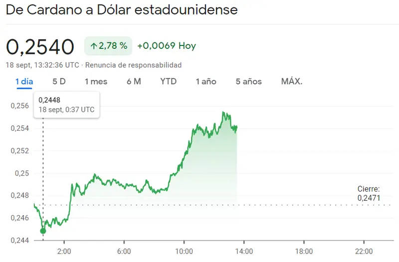 ¡Inversiones masivas en el precio del Bitcoin! BTC Un momento muy compliacado para el precio de Ethereum (1660.42 dólares) mientras las subidas del precio de Cardano siguen impactando (+2.78%) - 1