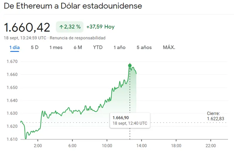 ¡Inversiones masivas en el precio del Bitcoin! BTC Un momento muy compliacado para el precio de Ethereum (1660.42 dólares) mientras las subidas del precio de Cardano siguen impactando (+2.78%) - 2
