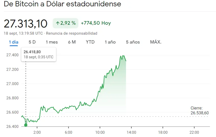 ¡Inversiones masivas en el precio del Bitcoin! BTC Un momento muy compliacado para el precio de Ethereum (1660.42 dólares) mientras las subidas del precio de Cardano siguen impactando (+2.78%) - 3