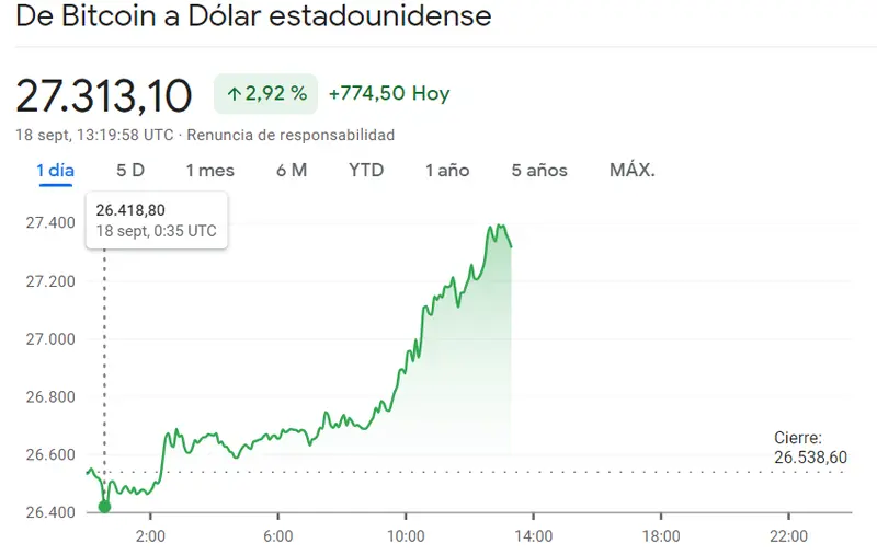 ¡Inversiones masivas en el precio del Bitcoin! BTC Un momento muy compliacado para el precio de Ethereum (1660.42 dólares) mientras las subidas del precio de Cardano siguen impactando (+2.78%) - 3