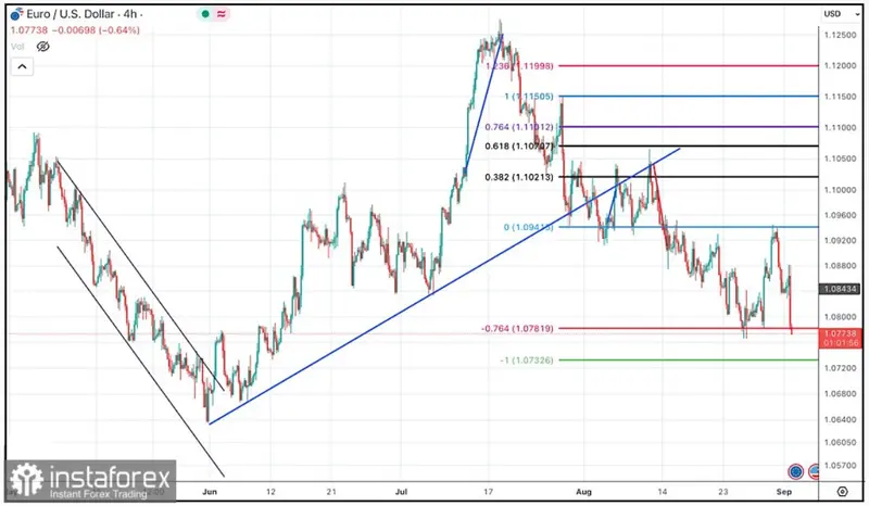 La batalla del precio del euro (EUR) en el mercado forex: de 1.0930 a 1.1200, ¿qué reserva el futuro para el cambio Euro Dólar (EURUSD)? - 1