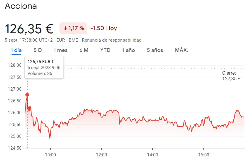 La cotización Acciona Bolsa se ha llevado por delante el Ibex 35 (-1.17%, 126.35 euros) - 1