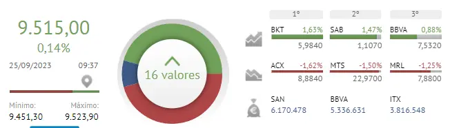 La cotizacion Acerinox Bolsa y las acciones ArcelorMittal AMENAZAN con derrumbes (-1.73%) ante el durísimo panorama para las acciones Meliá Hotels y las acciones Merlin Properties (7.88 euros) - 1