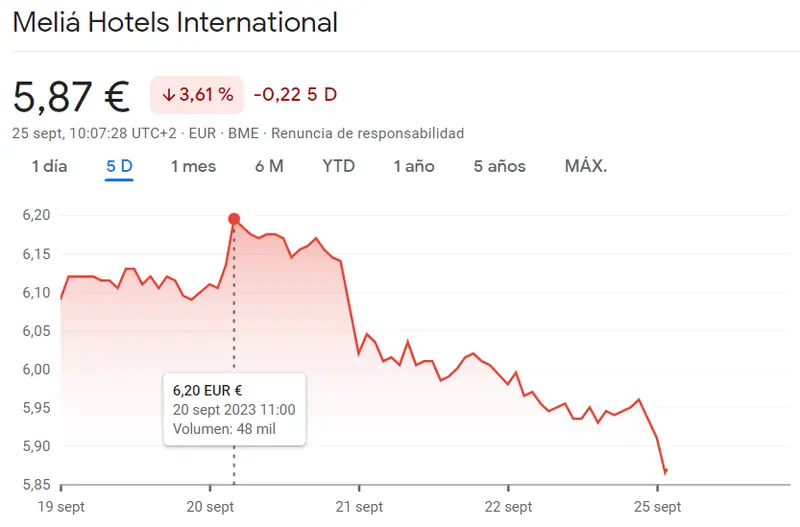La cotizacion Acerinox Bolsa y las acciones ArcelorMittal AMENAZAN con derrumbes (-1.73%) ante el durísimo panorama para las acciones Meliá Hotels y las acciones Merlin Properties (7.88 euros) - 2