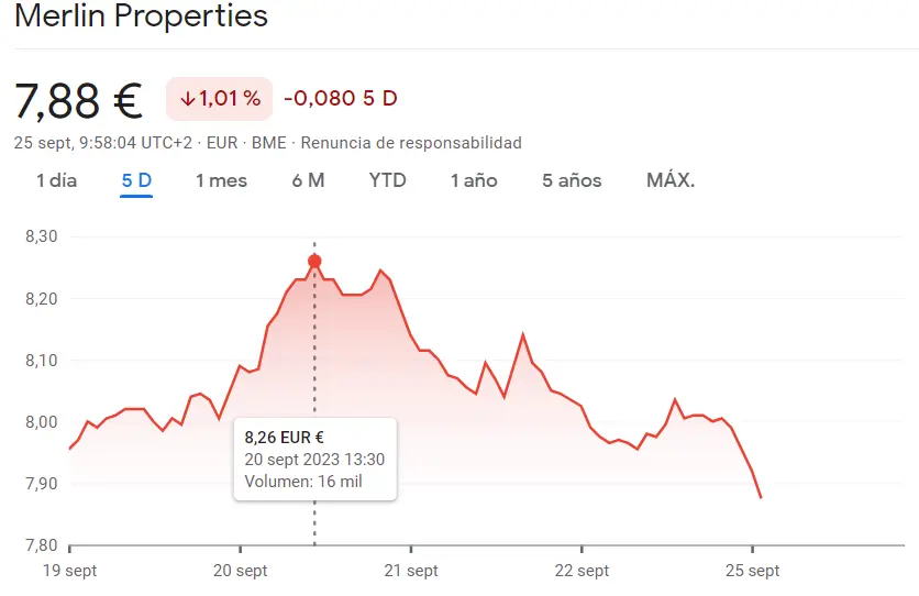 La cotizacion Acerinox Bolsa y las acciones ArcelorMittal AMENAZAN con derrumbes (-1.73%) ante el durísimo panorama para las acciones Meliá Hotels y las acciones Merlin Properties (7.88 euros) - 3