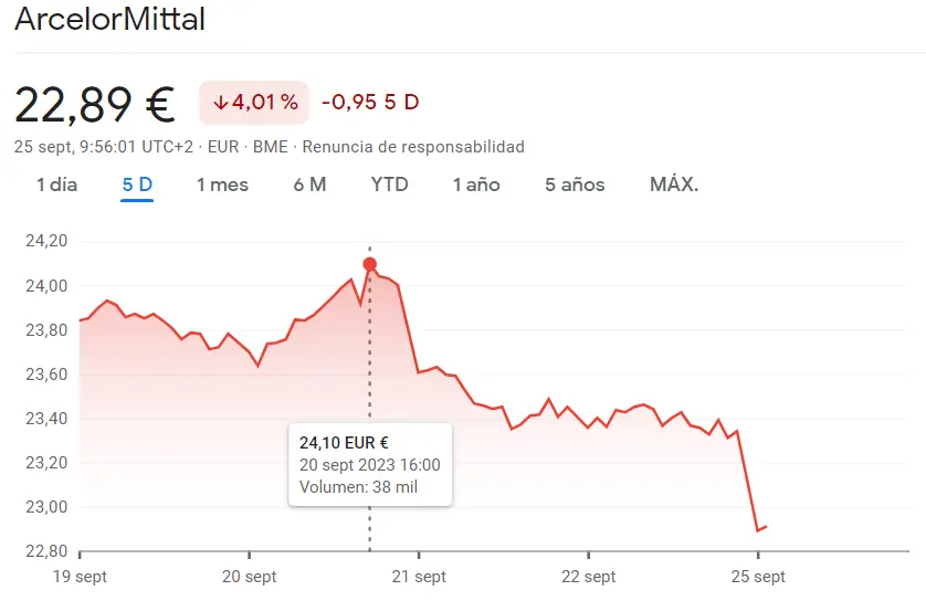 La cotizacion Acerinox Bolsa y las acciones ArcelorMittal AMENAZAN con derrumbes (-1.73%) ante el durísimo panorama para las acciones Meliá Hotels y las acciones Merlin Properties (7.88 euros) - 4
