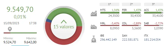 La cotización ArcelorMittal Bolsa pone en riesgo tus inversiones con futuro incierto en las acciones Grupo ACS (33.41 euros, +1.43%), ¡las acciones Ferrovial se han topado con una calle sin salida (30.43 euros, 1.43%)! - 1
