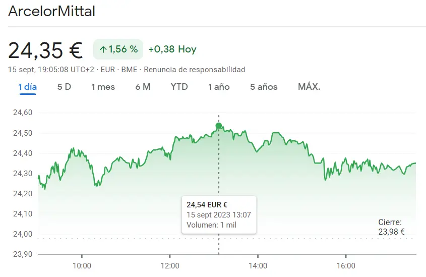 La cotización ArcelorMittal Bolsa pone en riesgo tus inversiones con futuro incierto en las acciones Grupo ACS (33.41 euros, +1.43%), ¡las acciones Ferrovial se han topado con una calle sin salida (30.43 euros, 1.43%)! - 4