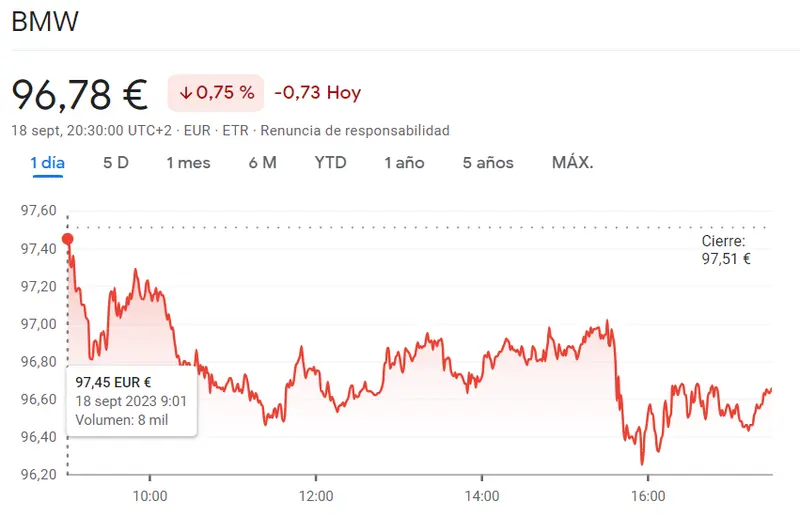 La cotización Bayer totalmente descontrolada (-1.53%, 48.65 euros) Sorpresas en las acciones Daimler (33.67 euros) frente al dudoso panorama de las acciones BMW (-0.75%, 96.78 euros) - 1