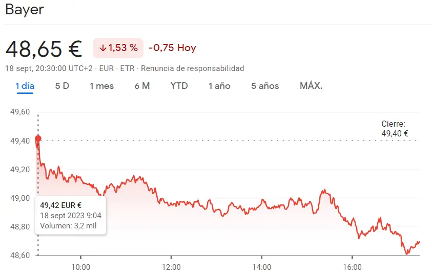 La cotización Bayer totalmente descontrolada (-1.53%, 48.65 euros) Sorpresas en las acciones Daimler (33.67 euros) frente al dudoso panorama de las acciones BMW (-0.75%, 96.78 euros) - 3