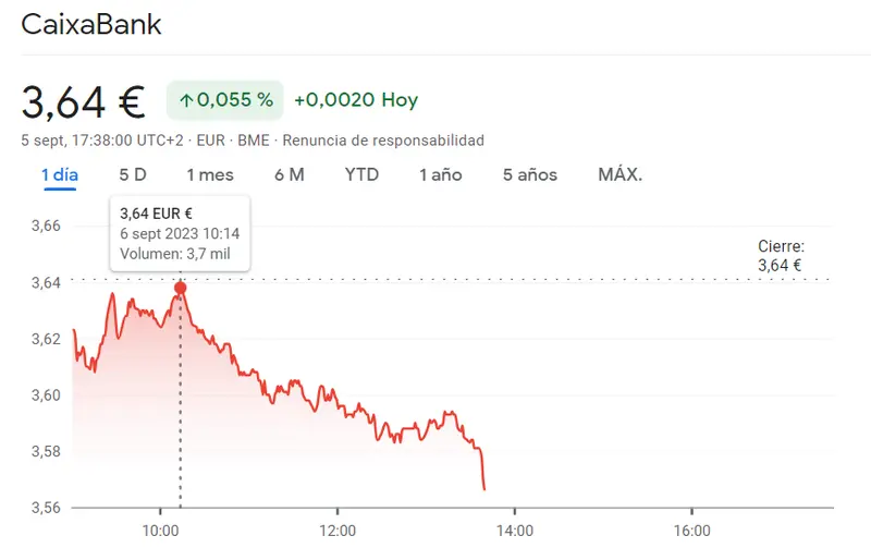 La cotización CaixaBank en sus mínimos (3.64 euros), ¡las cosas empeoran! - 1
