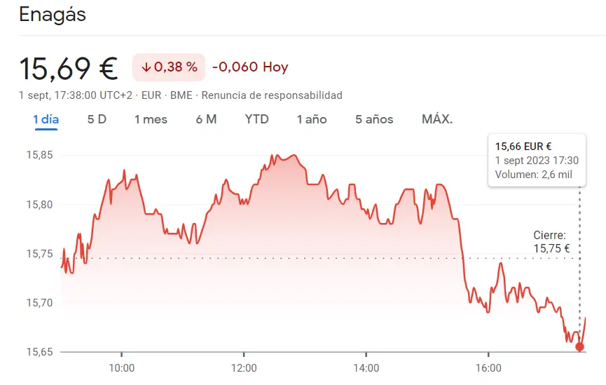 La cotización Enagás no promete nada bueno (15.69 euros) y cuidado con Cellnex Bolsa podría fracasar en los próximos días (35.53 euros, +0.65%) - 2