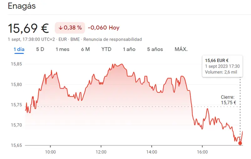La cotización Enagás no promete nada bueno (15.69 euros) y cuidado con Cellnex Bolsa podría fracasar en los próximos días (35.53 euros, +0.65%) - 2