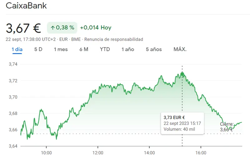 ¡La cotización Fluidra Bolsa LO HA VUELTO A HACER (18.98 euros)! Increíble progreso de las acciones ROVI Bolsa con estallido alcista del 0.68%; estalla la cotización de las acciones CaixaBank (+0.38%) - 2