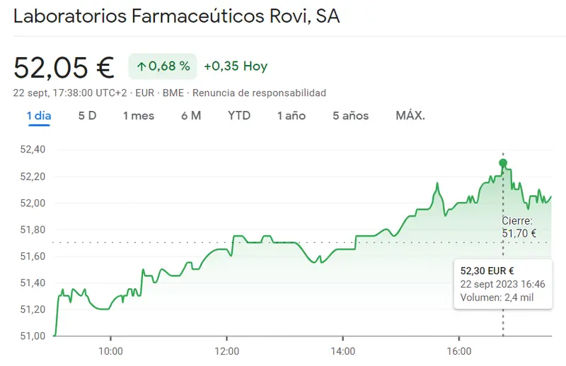 ¡La cotización Fluidra Bolsa LO HA VUELTO A HACER (18.98 euros)! Increíble progreso de las acciones ROVI Bolsa con estallido alcista del 0.68%; estalla la cotización de las acciones CaixaBank (+0.38%) - 3