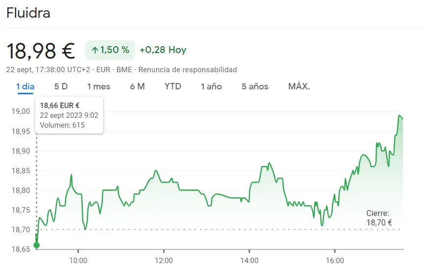¡La cotización Fluidra Bolsa LO HA VUELTO A HACER (18.98 euros)! Increíble progreso de las acciones ROVI Bolsa con estallido alcista del 0.68%; estalla la cotización de las acciones CaixaBank (+0.38%) - 4