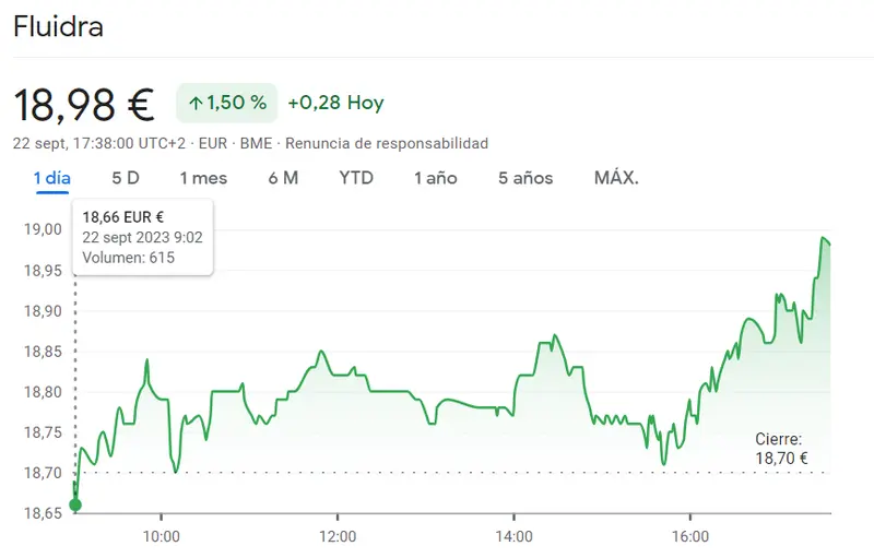 ¡La cotización Fluidra Bolsa LO HA VUELTO A HACER (18.98 euros)! Increíble progreso de las acciones ROVI Bolsa con estallido alcista del 0.68%; estalla la cotización de las acciones CaixaBank (+0.38%) - 4
