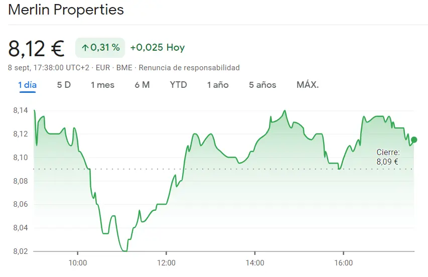 La cotización Inditex Bolsa explota en los máximos (35.29 euros) mientras las acciones Merlin Properties superan las expectativas (8.12 euros, +0.31%) - 1