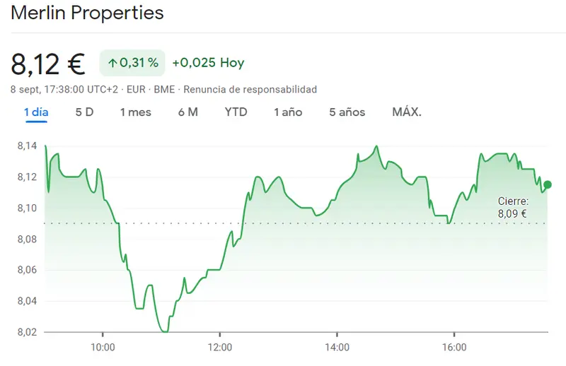 La cotización Inditex Bolsa explota en los máximos (35.29 euros) mientras las acciones Merlin Properties superan las expectativas (8.12 euros, +0.31%) - 1
